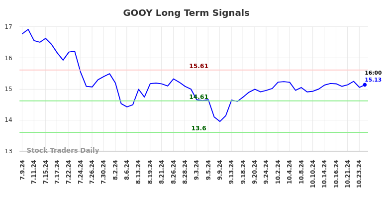 GOOY Long Term Analysis for January 10 2025