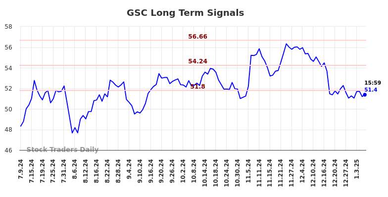 GSC Long Term Analysis for January 10 2025