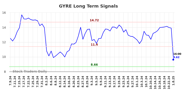 GYRE Long Term Analysis for January 10 2025