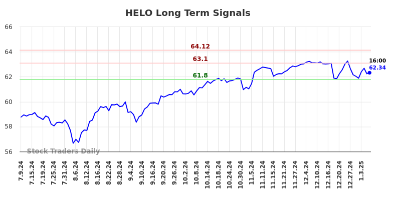 HELO Long Term Analysis for January 10 2025