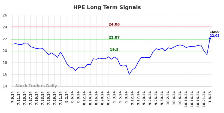 HPE Long Term Analysis for January 10 2025