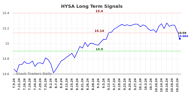 HYSA Long Term Analysis for January 10 2025