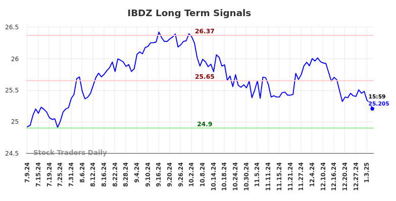 IBDZ Long Term Analysis for January 10 2025