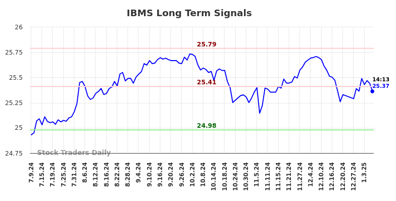 IBMS Long Term Analysis for January 10 2025