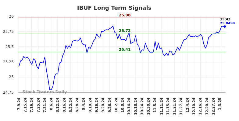 IBUF Long Term Analysis for January 10 2025 IBUF Long Term Analysis for January 10 2025