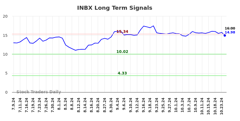 INBX Long Term Analysis for January 10 2025