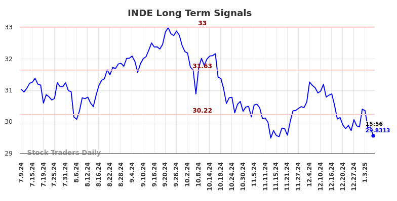 INDE Long Term Analysis for January 10 2025