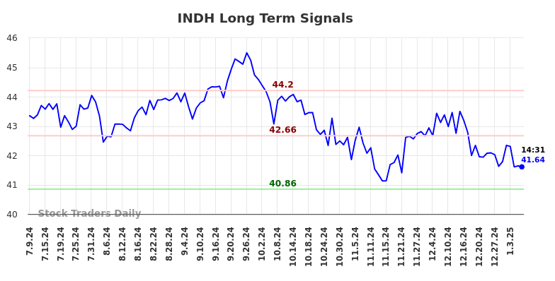 INDH Long Term Analysis for January 10 2025