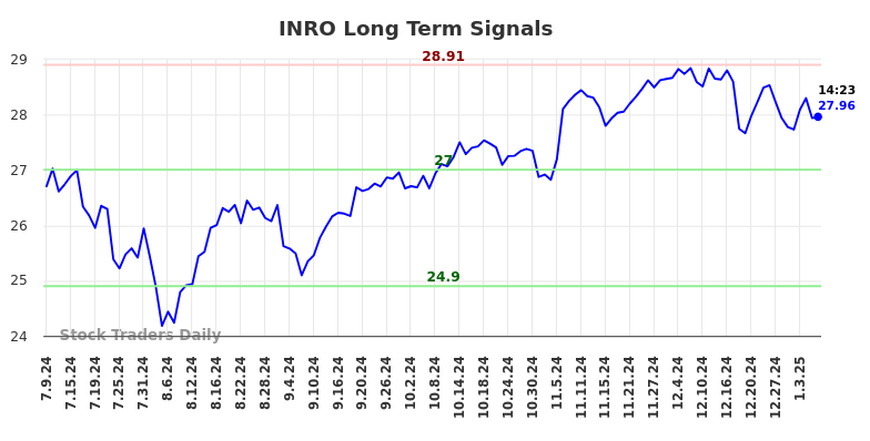 INRO Long Term Analysis for January 10 2025