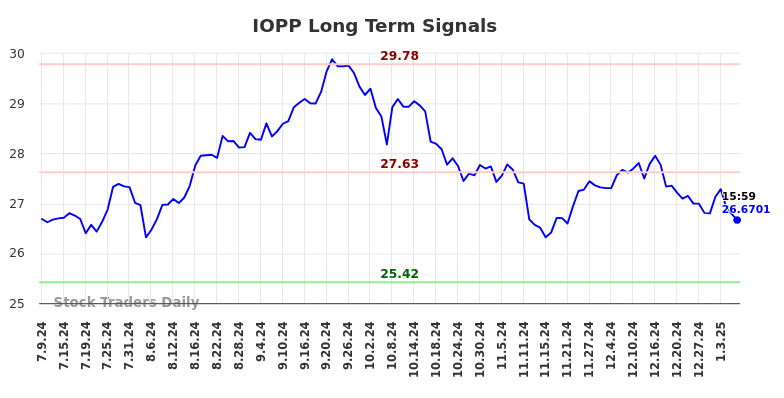 IOPP Long Term Analysis for January 10 2025