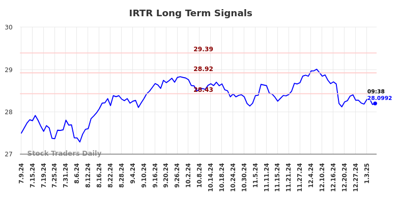 IRTR Long Term Analysis for January 10 2025