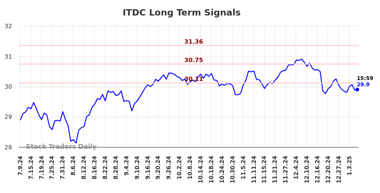 ITDC Long Term Analysis for January 10 2025