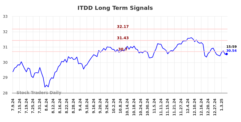 ITDD Long Term Analysis for January 10 2025