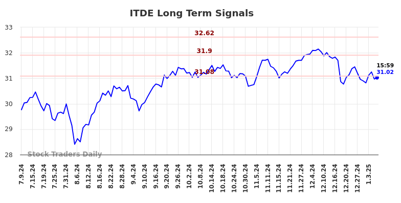 ITDE Long Term Analysis for January 10 2025