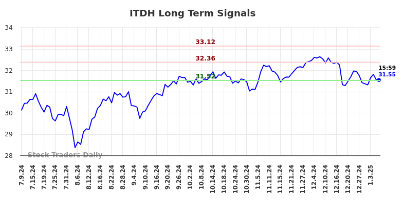 ITDH Long Term Analysis for January 10 2025