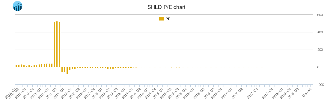 SHLD PE chart