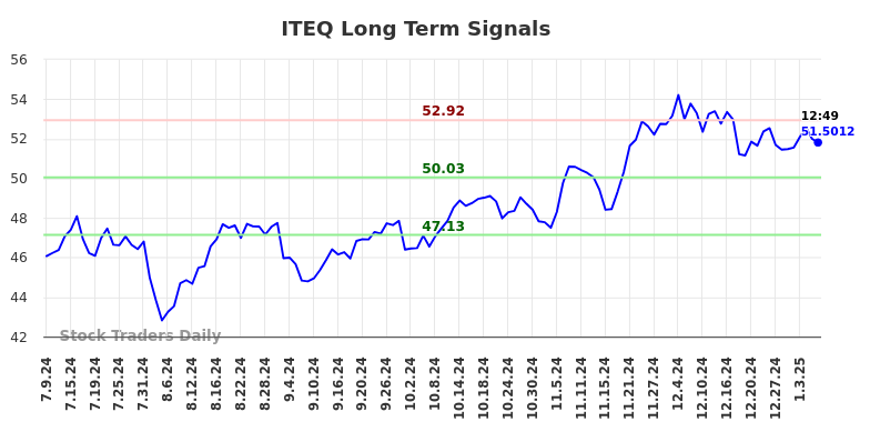 ITEQ Long Term Analysis for January 10 2025