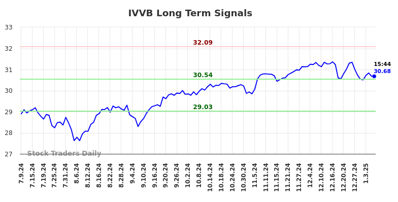 IVVB Long Term Analysis for January 10 2025