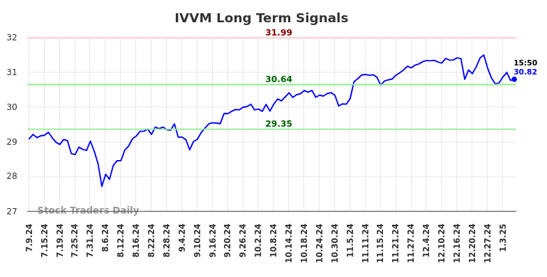 IVVM Long Term Analysis for January 10 2025