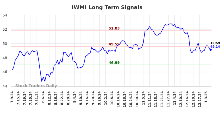 IWMI Long Term Analysis for January 10 2025