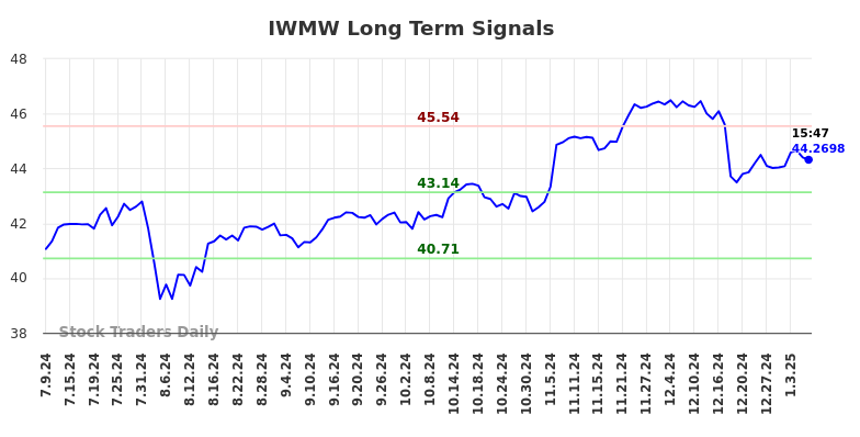 IWMW Long Term Analysis for January 10 2025