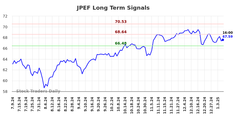 JPEF Long Term Analysis for January 10 2025