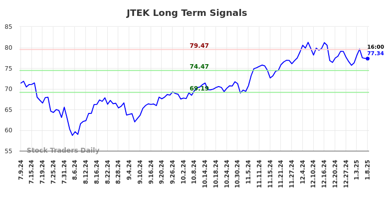 JTEK Long Term Analysis for January 10 2025
