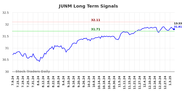 JUNM Long Term Analysis for January 10 2025 JUNM Long Term Analysis for January 10 2025