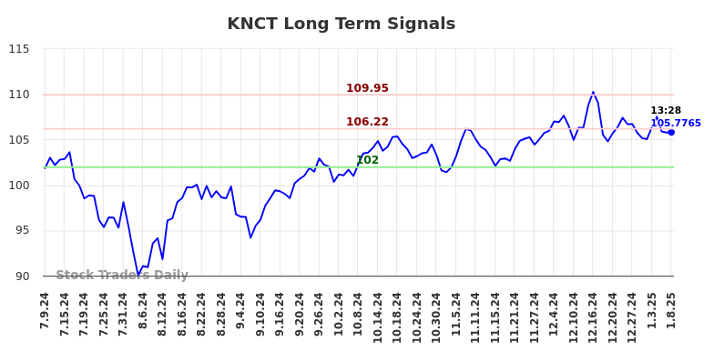 KNCT Long Term Analysis for January 10 2025