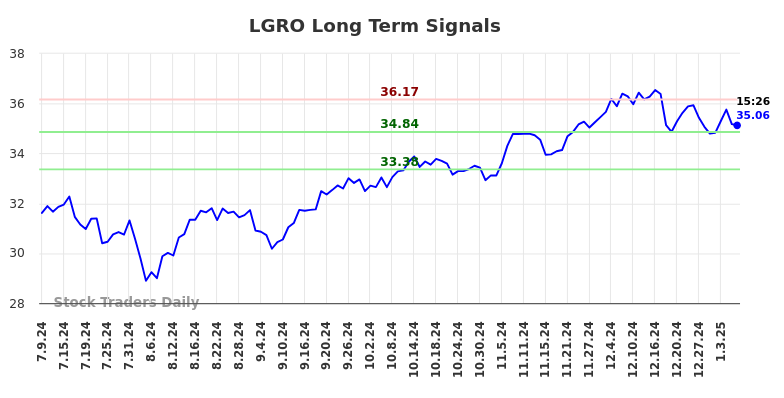 LGRO Long Term Analysis for January 10 2025 LGRO Long Term Analysis for January 10 2025