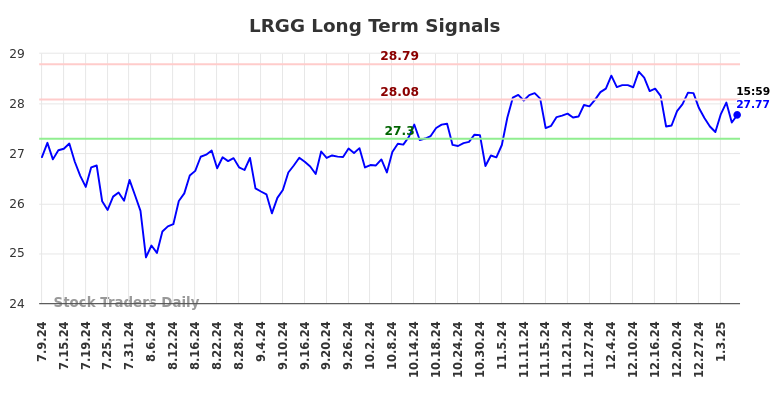 LRGG Long Term Analysis for January 10 2025 LRGG Long Term Analysis for January 10 2025