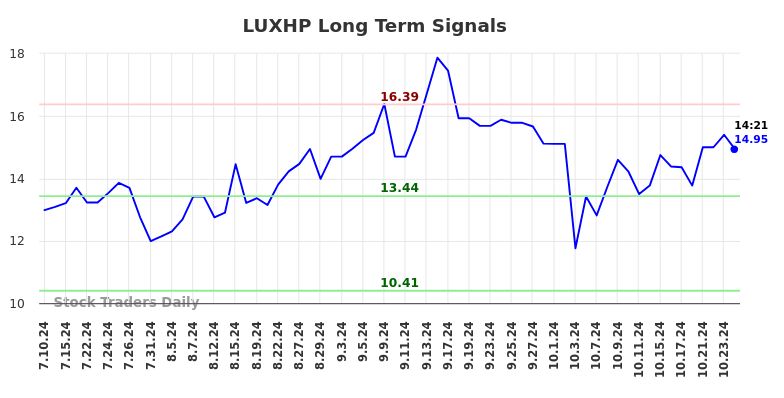 LUXHP Long Term Analysis for January 10 2025 LUXHP Long Term Analysis for January 10 2025