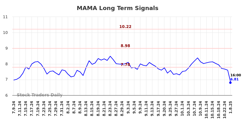 MAMA Long Term Analysis for January 10 2025