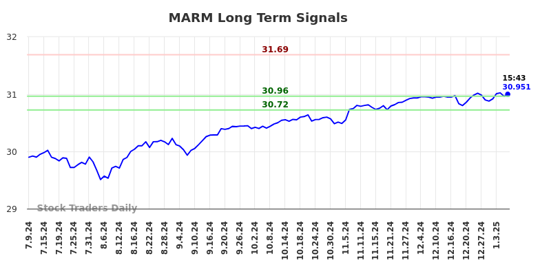 MARM Long Term Analysis for January 10 2025