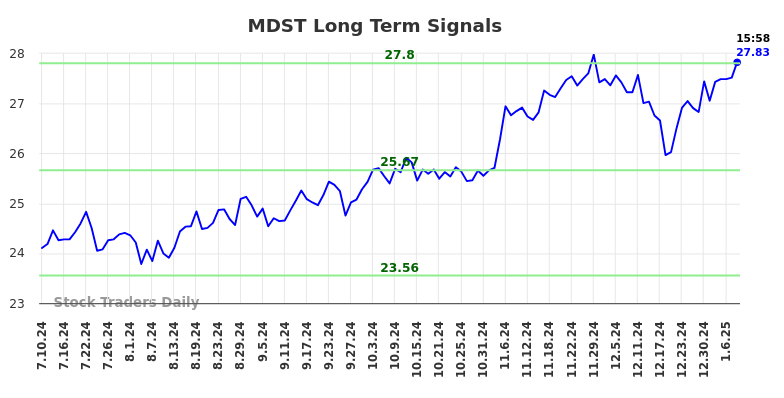 MDST Long Term Analysis for January 10 2025 MDST Long Term Analysis for January 10 2025
