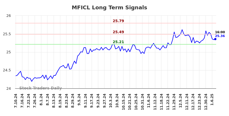 MFICL Long Term Analysis for January 10 2025