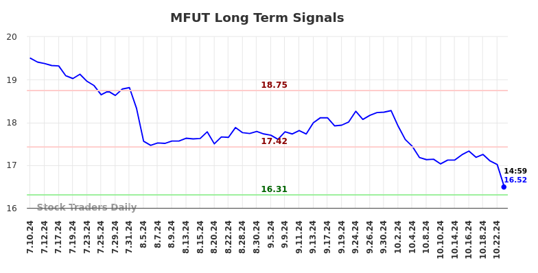 MFUT Long Term Analysis for January 10 2025