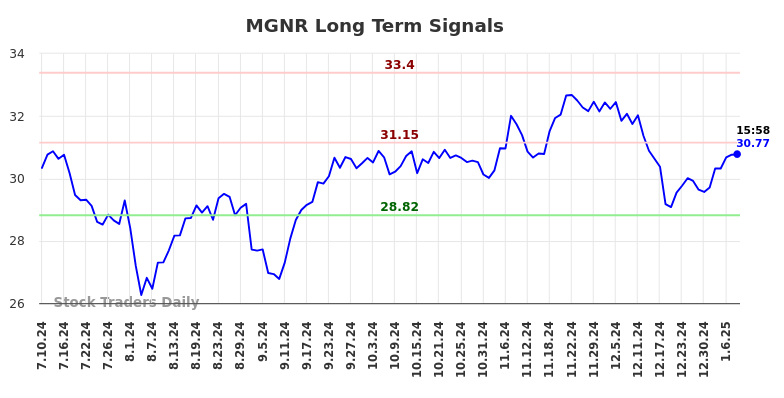 MGNR Long Term Analysis for January 10 2025