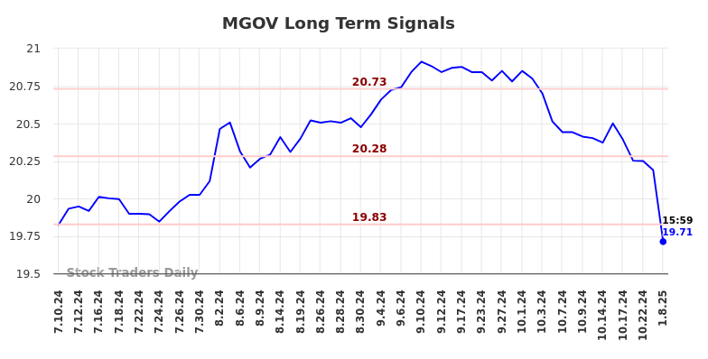 MGOV Long Term Analysis for January 10 2025