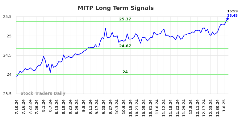 MITP Long Term Analysis for January 10 2025