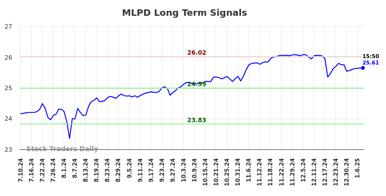 MLPD Long Term Analysis for January 10 2025