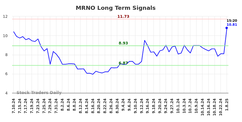 MRNO Long Term Analysis for January 10 2025