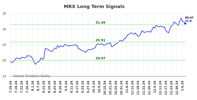 MRX Long Term Analysis for January 10 2025