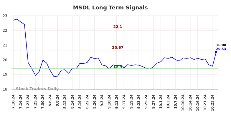 MSDL Long Term Analysis for January 10 2025