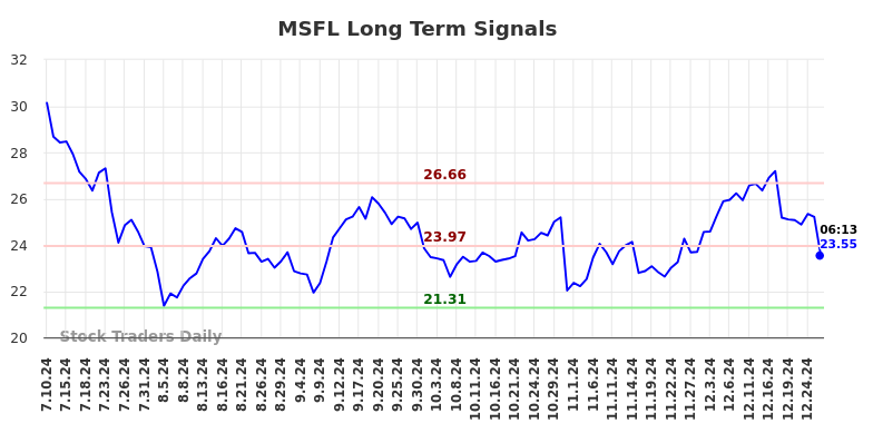 MSFL Long Term Analysis for January 10 2025