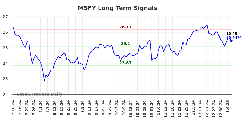 MSFY Long Term Analysis for January 10 2025