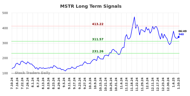 MSTR Long Term Analysis for January 10 2025