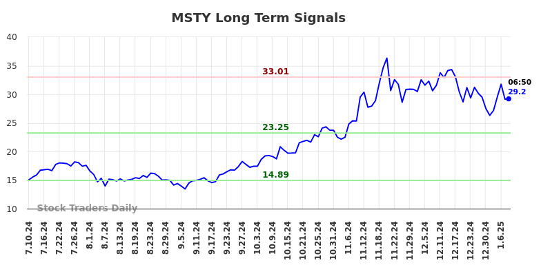 MSTY Long Term Analysis for January 10 2025