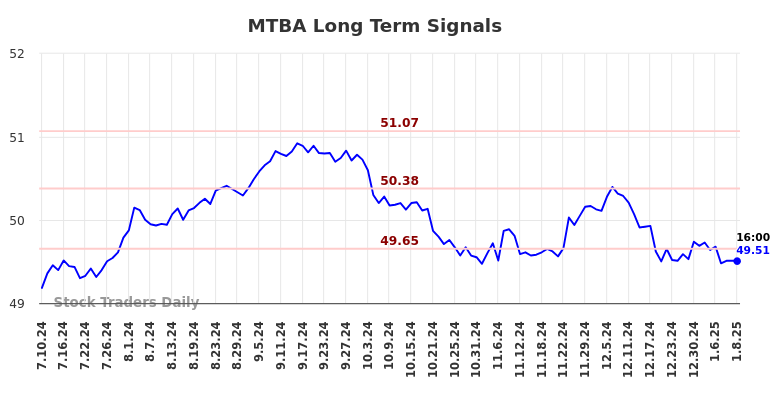 MTBA Long Term Analysis for January 10 2025