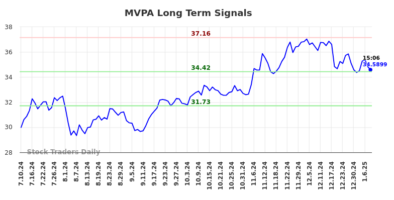 MVPA Long Term Analysis for January 10 2025